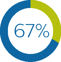 element graficzny &bdquo;67 procent&rdquo;
