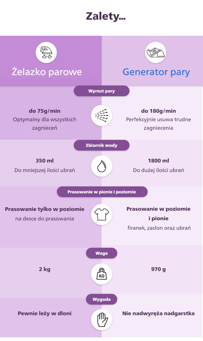 Zalety generator&oacute;w pary i żelazek parowych.