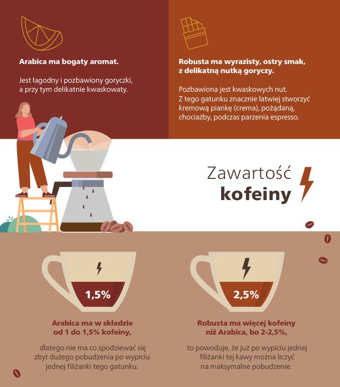 R&oacute;żnice pomiędzy kawą arabiką a robustą.