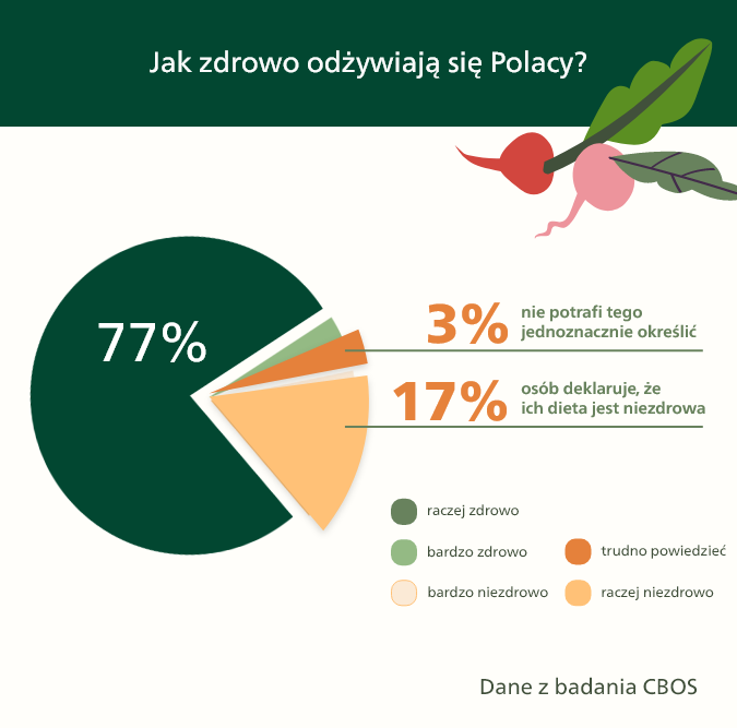 Jak zdrowo odżywiają się Polacy.