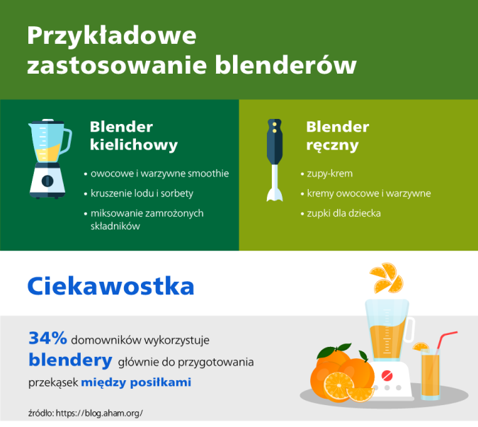 Przykładowe zastosowanie blender&oacute;w.