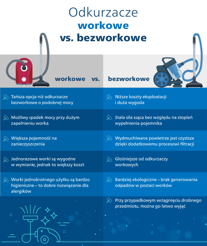 Por&oacute;wnanie odkurzaczy workowych i bezworkowych