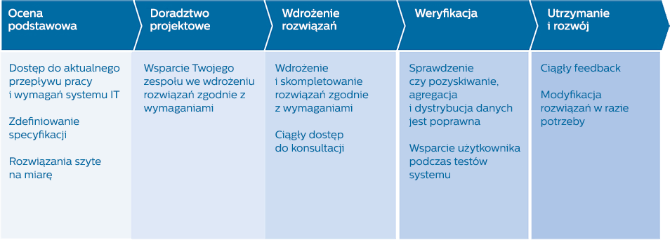 Doradztwo w zakresie interoperacyjności &mdash; tabela