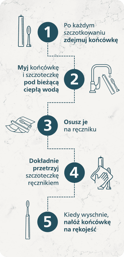 Po każdym szczotkowaniu zdejmuj końc&oacute;wkę - grafika przedstawia szczoteczkę do zęb&oacute;w z końc&oacute;wką do szczotkowania. Myj końc&oacute;wkę i szczoteczkę pod bieżącą ciepłą wodą - ilustracja pokazuje kran z wodą i szczoteczkę. Osusz je na ręczniku - ikona ręcznika z umieszczoną na nim mokrą końc&oacute;wką. Dokładnie przetrzyj szczoteczkę ręcznikiem - ręce trzymające ręcznik i szczoteczkę. Kiedy wyschnie, nał&oacute;ż końc&oacute;wkę na rękojeść - symbol szczoteczki z nałożoną końc&oacute;wką.