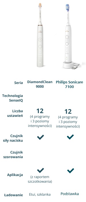 Philips Sonicare